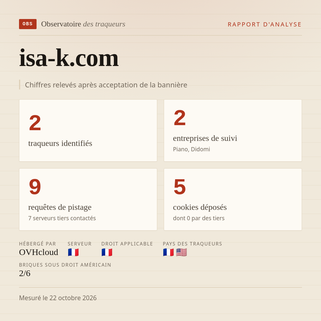 isa-k.com : 2 traqueurs identifiés, 2 entreprises de suivi, 9 requêtes de pistage. Chiffres relevés après acceptation de la bannière.