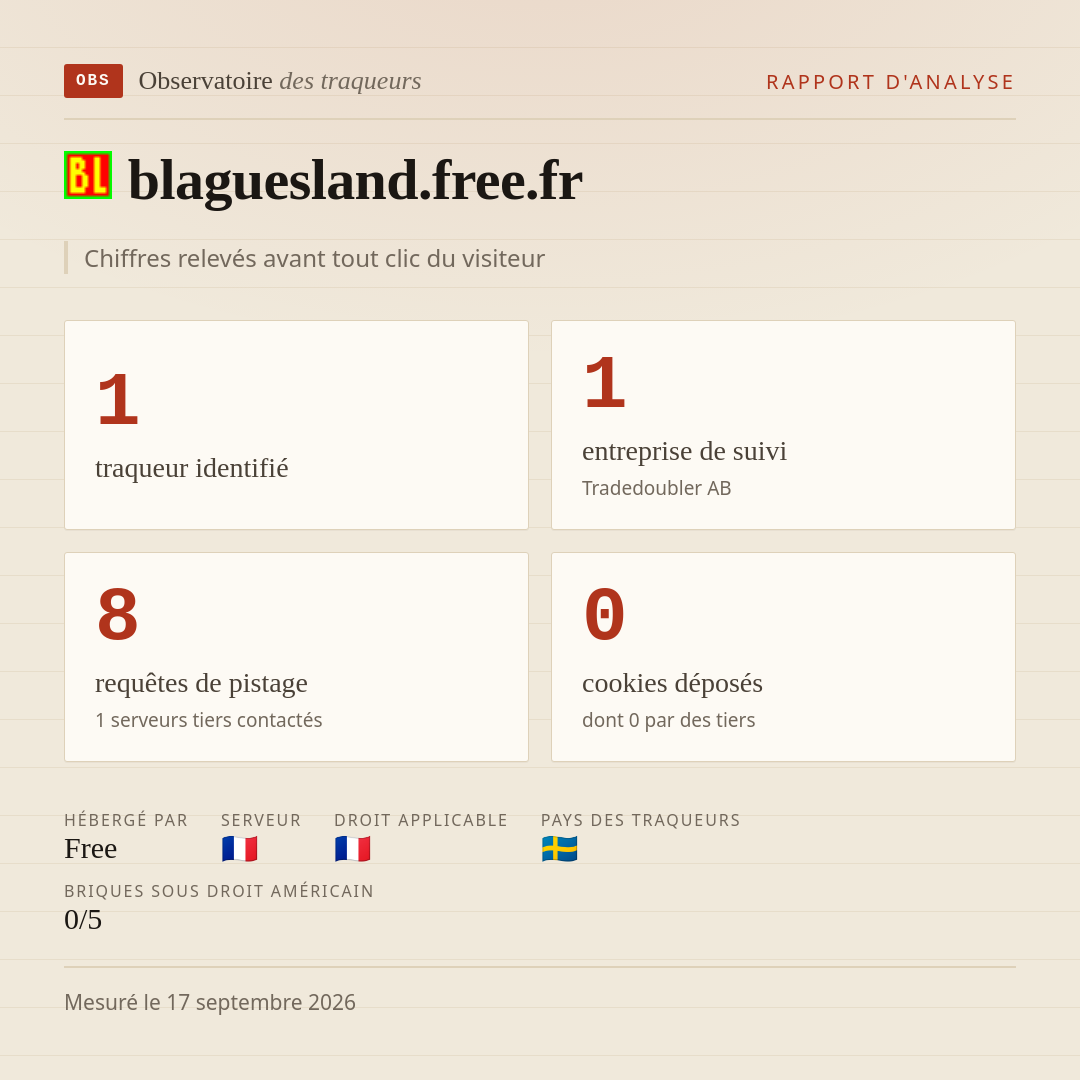 blaguesland.free.fr : 1 traqueur identifié, 1 entreprise de suivi, 8 requêtes de pistage. Chiffres relevés avant tout clic du visiteur.