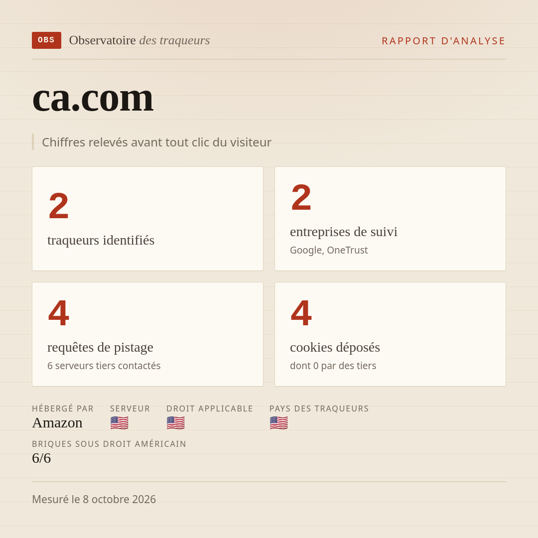 ca.com : 2 traqueurs identifiés, 2 entreprises de suivi, 4 requêtes de pistage. Chiffres relevés avant tout clic du visiteur.