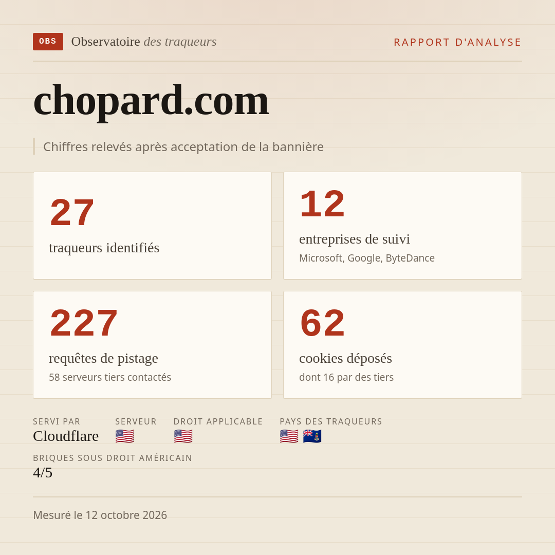 chopard.com : 27 traqueurs identifiés, 12 entreprises de suivi, 227 requêtes de pistage. Chiffres relevés après acceptation de la bannière.