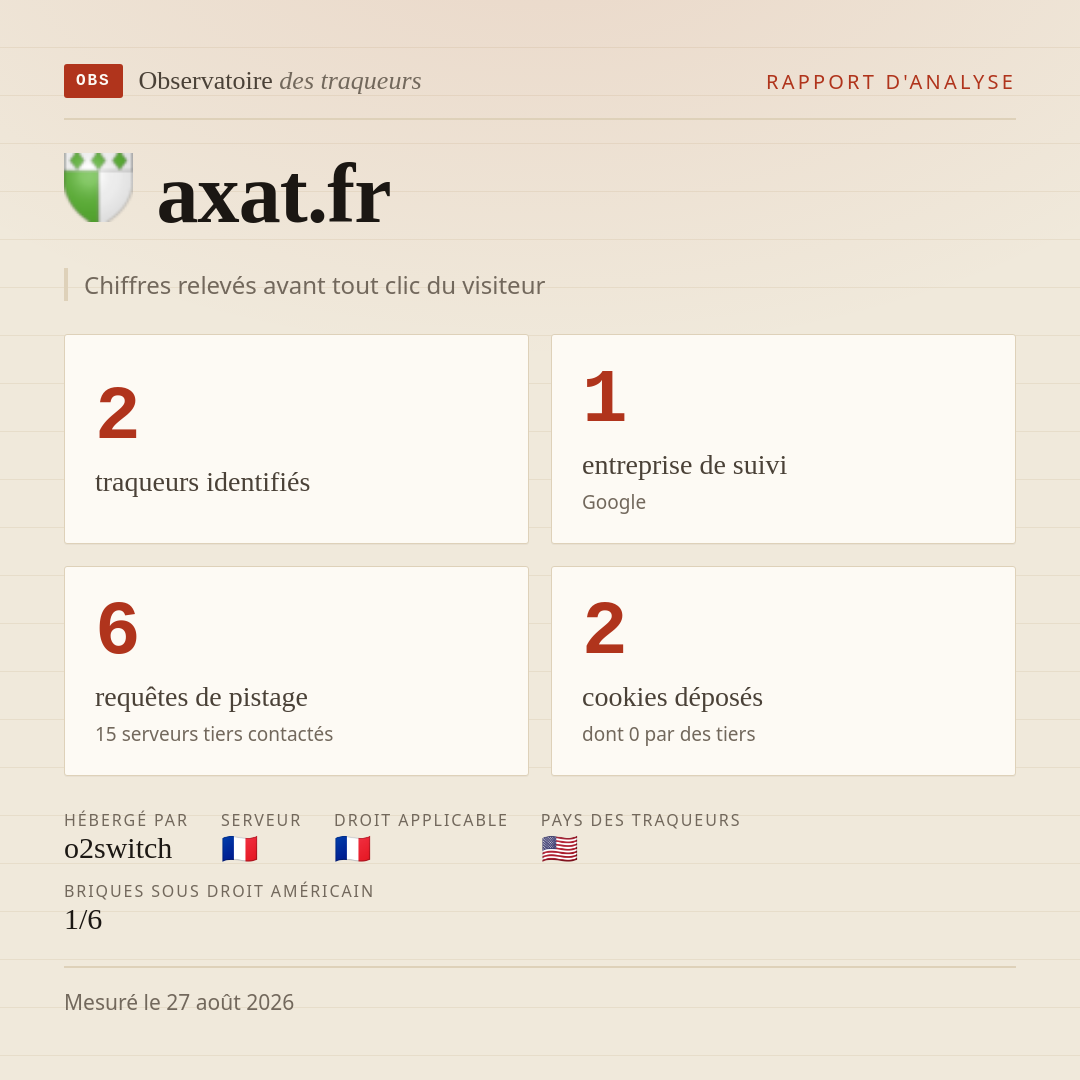 axat.fr : 2 traqueurs identifiés, 1 entreprise de suivi, 6 requêtes de pistage. Chiffres relevés avant tout clic du visiteur.