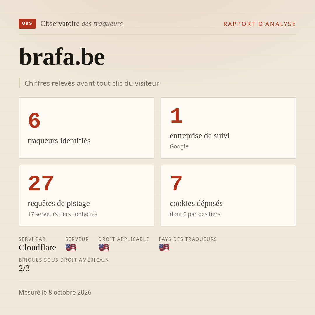 brafa.be : 6 traqueurs identifiés, 1 entreprise de suivi, 27 requêtes de pistage. Chiffres relevés avant tout clic du visiteur.
