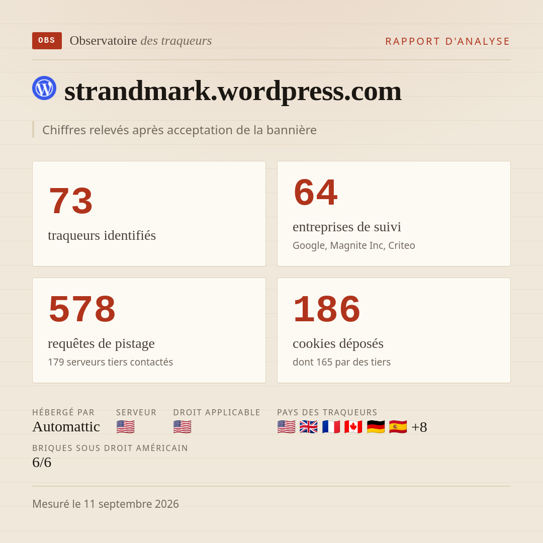 strandmark.wordpress.com : 73 traqueurs identifiés, 64 entreprises de suivi, 578 requêtes de pistage. Chiffres relevés après acceptation de la bannière.
