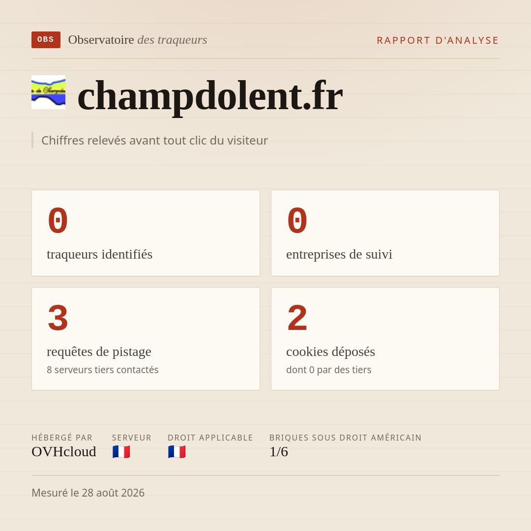 champdolent.fr : 0 traqueurs identifiés, 0 entreprises de suivi, 3 requêtes de pistage. Chiffres relevés avant tout clic du visiteur.