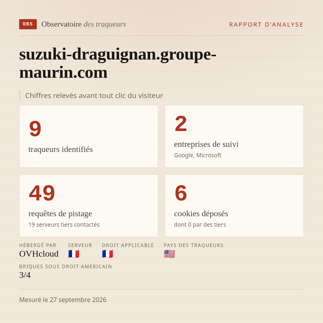 suzuki-draguignan.groupe-maurin.com : 9 traqueurs identifiés, 2 entreprises de suivi, 49 requêtes de pistage. Chiffres relevés avant tout clic du visiteur.
