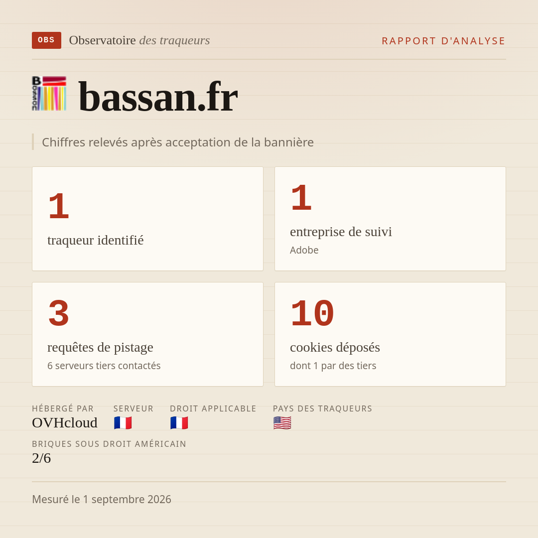 bassan.fr : 1 traqueur identifié, 1 entreprise de suivi, 3 requêtes de pistage. Chiffres relevés après acceptation de la bannière.