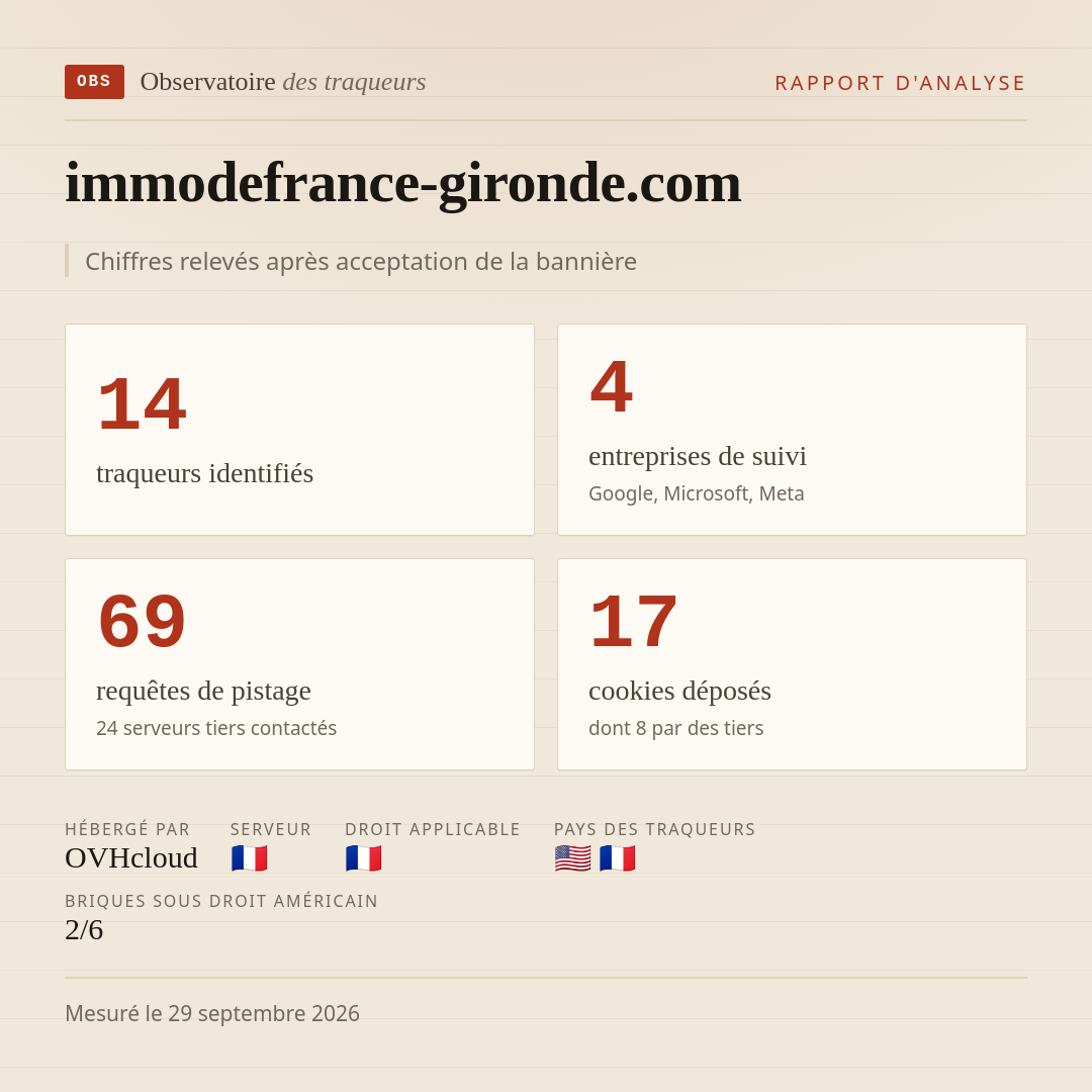 immodefrance-gironde.com : 14 traqueurs identifiés, 4 entreprises de suivi, 69 requêtes de pistage. Chiffres relevés après acceptation de la bannière.