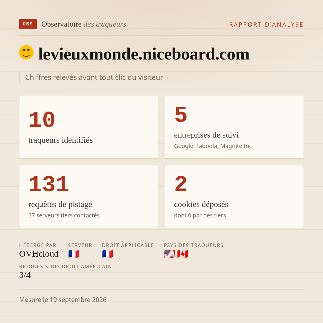 levieuxmonde.niceboard.com : 10 traqueurs identifiés, 5 entreprises de suivi, 131 requêtes de pistage. Chiffres relevés avant tout clic du visiteur.