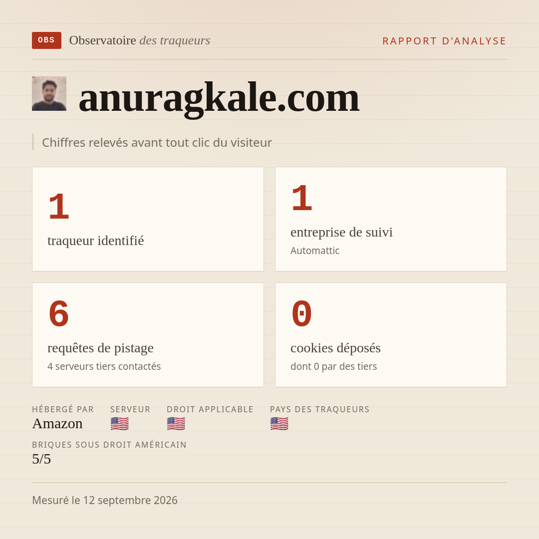 anuragkale.com : 1 traqueur identifié, 1 entreprise de suivi, 6 requêtes de pistage. Chiffres relevés avant tout clic du visiteur.