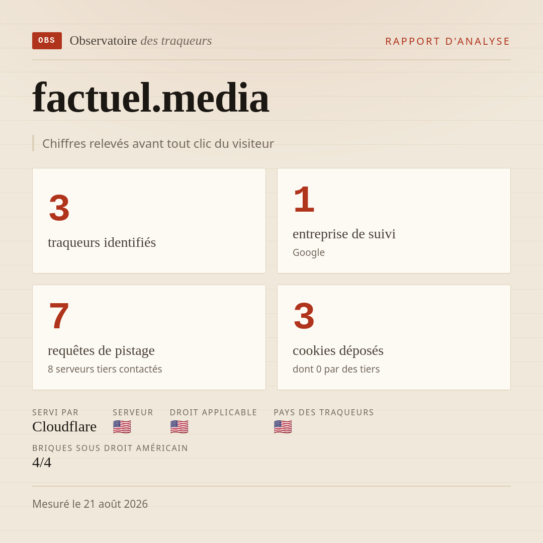 factuel.media : 3 traqueurs identifiés, 1 entreprise de suivi, 7 requêtes de pistage. Chiffres relevés avant tout clic du visiteur.
