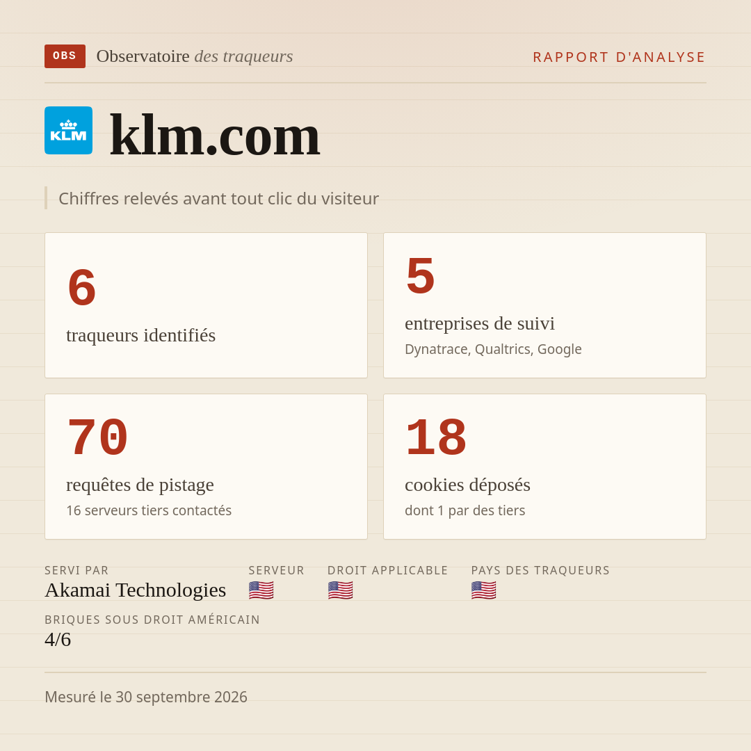 klm.com : 6 traqueurs identifiés, 5 entreprises de suivi, 70 requêtes de pistage. Chiffres relevés avant tout clic du visiteur.