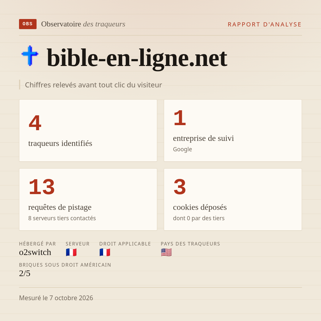bible-en-ligne.net : 4 traqueurs identifiés, 1 entreprise de suivi, 13 requêtes de pistage. Chiffres relevés avant tout clic du visiteur.