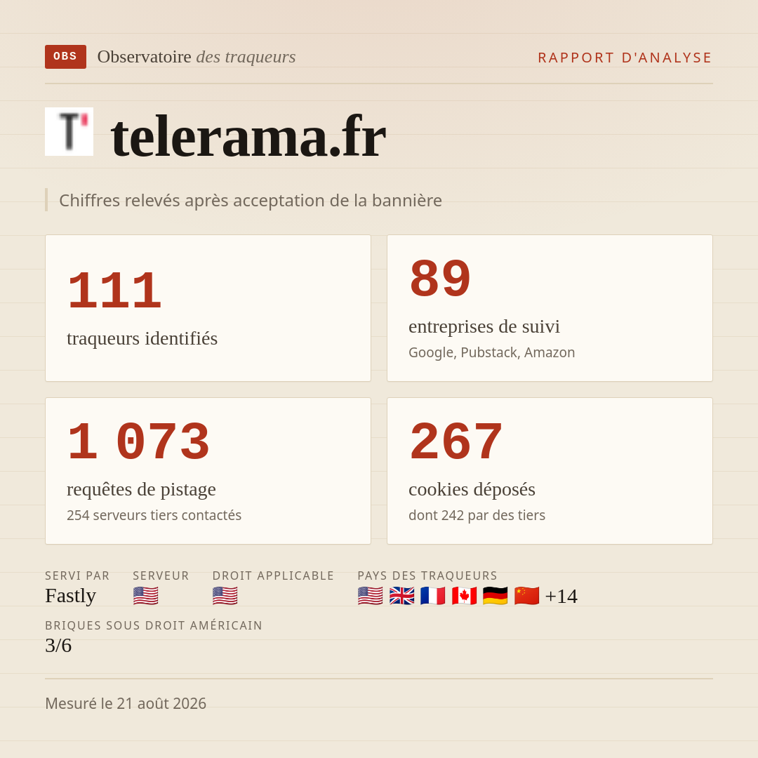 telerama.fr : 111 traqueurs identifiés, 89 entreprises de suivi, 1 073 requêtes de pistage. Chiffres relevés après acceptation de la bannière.
