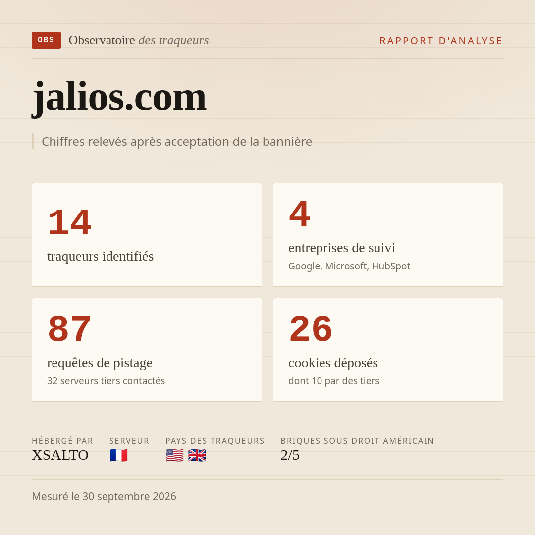 jalios.com : 14 traqueurs identifiés, 4 entreprises de suivi, 87 requêtes de pistage. Chiffres relevés après acceptation de la bannière.