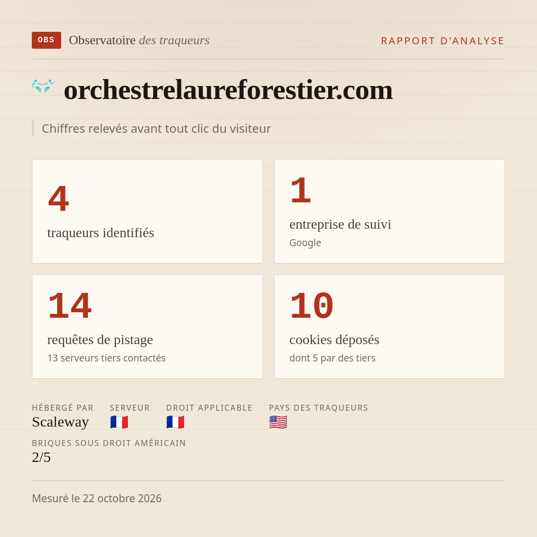 orchestrelaureforestier.com : 4 traqueurs identifiés, 1 entreprise de suivi, 14 requêtes de pistage. Chiffres relevés avant tout clic du visiteur.