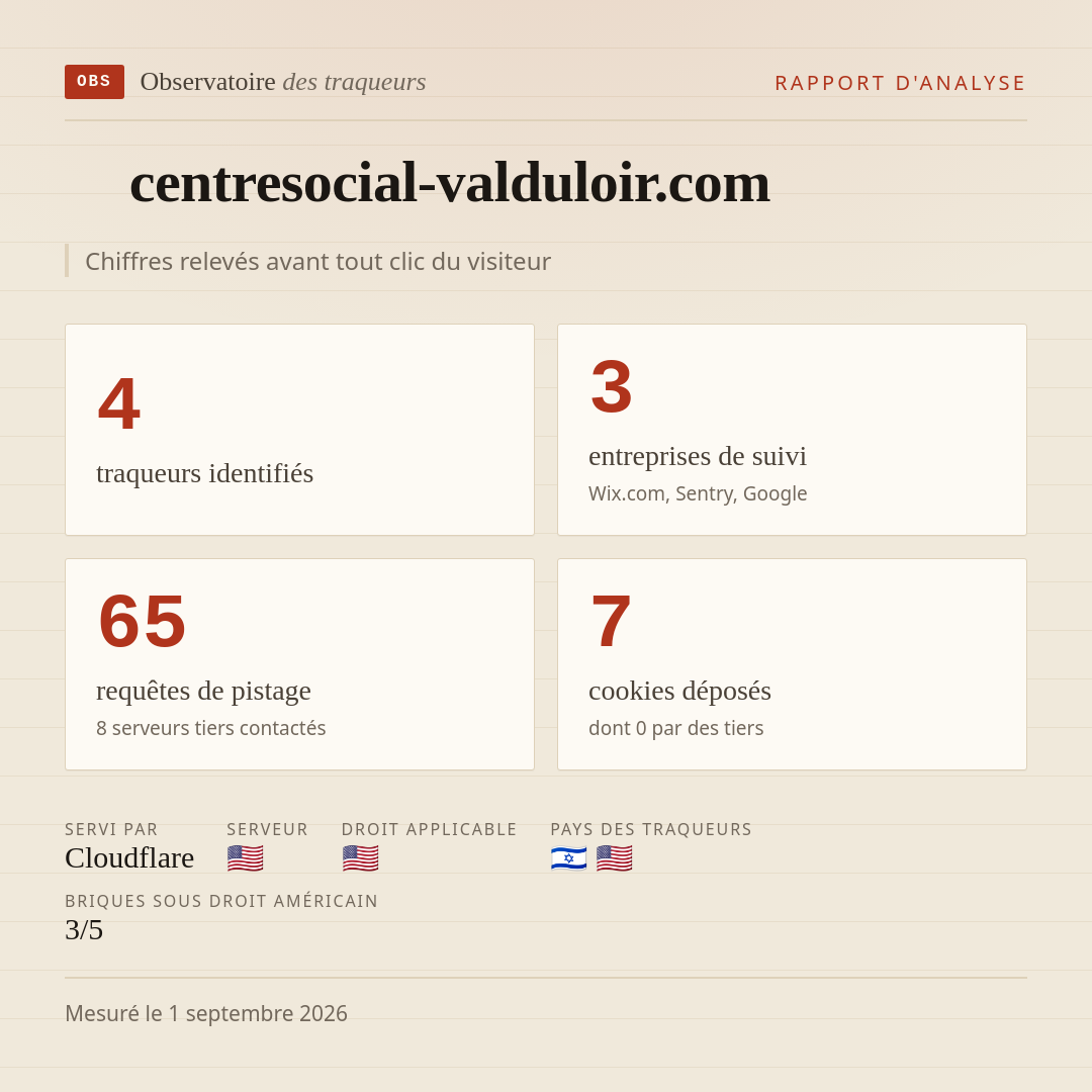 centresocial-valduloir.com : 4 traqueurs identifiés, 3 entreprises de suivi, 65 requêtes de pistage. Chiffres relevés avant tout clic du visiteur.