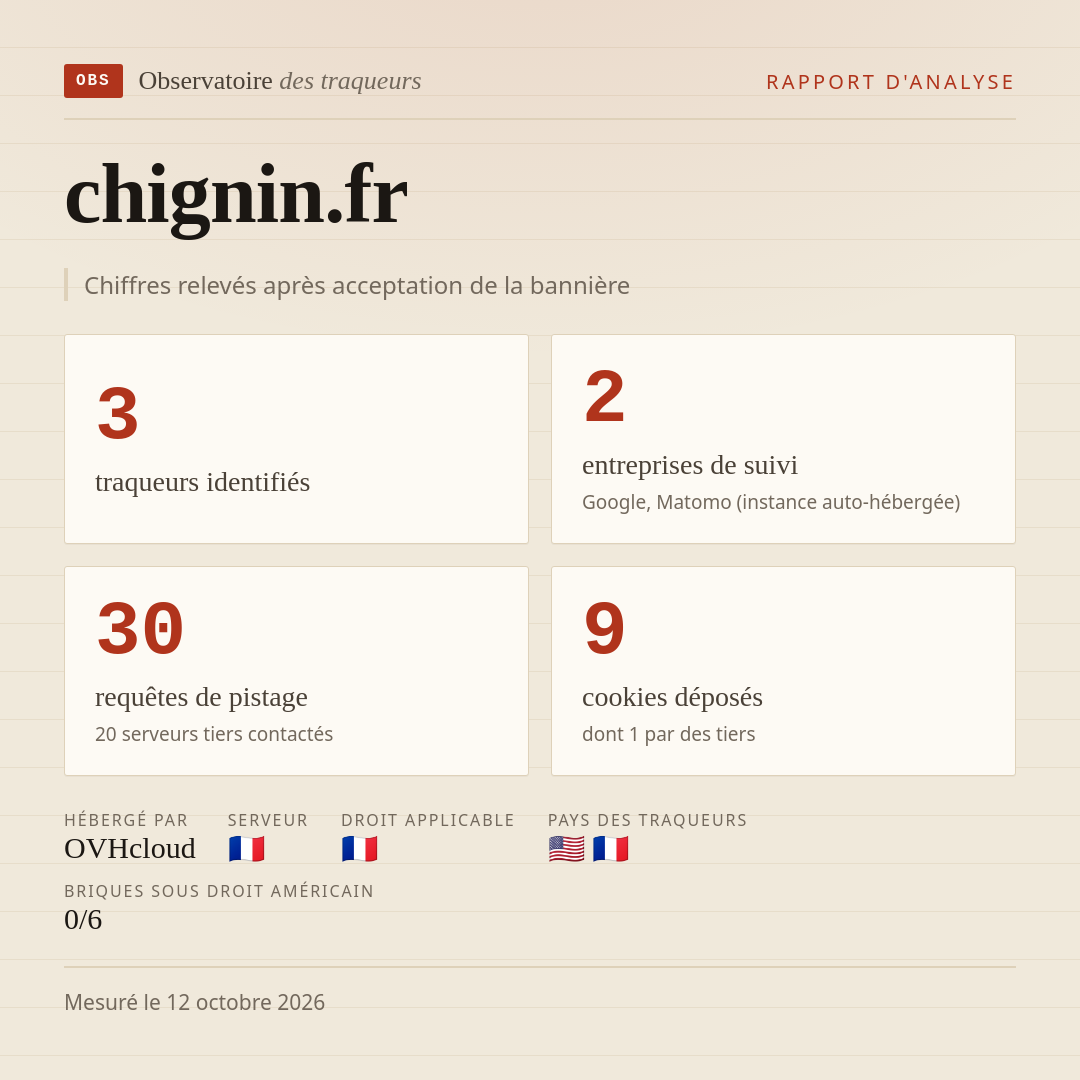 chignin.fr : 3 traqueurs identifiés, 2 entreprises de suivi, 30 requêtes de pistage. Chiffres relevés après acceptation de la bannière.