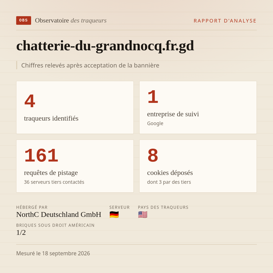 chatterie-du-grandnocq.fr.gd : 4 traqueurs identifiés, 1 entreprise de suivi, 161 requêtes de pistage. Chiffres relevés après acceptation de la bannière.