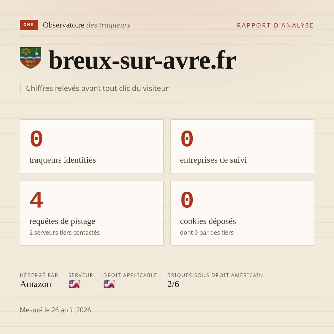 breux-sur-avre.fr : 0 traqueurs identifiés, 0 entreprises de suivi, 4 requêtes de pistage. Chiffres relevés avant tout clic du visiteur.