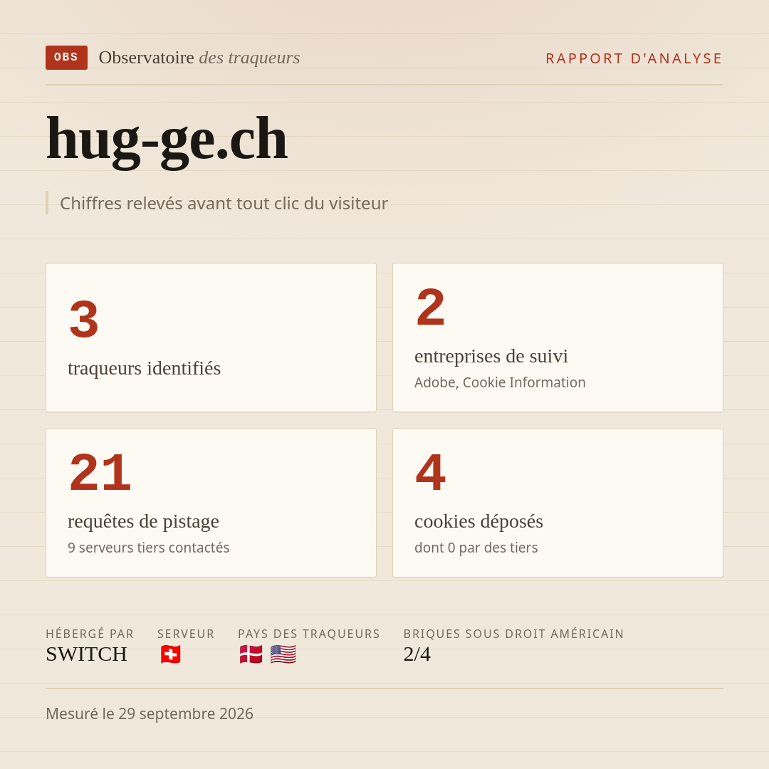 hug-ge.ch : 3 traqueurs identifiés, 2 entreprises de suivi, 21 requêtes de pistage. Chiffres relevés avant tout clic du visiteur.