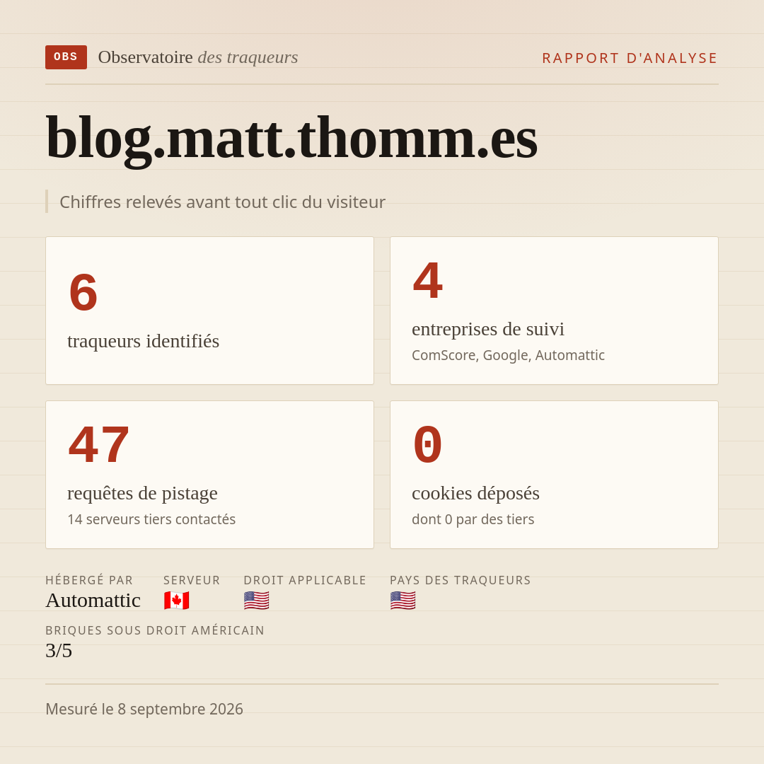 blog.matt.thomm.es : 6 traqueurs identifiés, 4 entreprises de suivi, 47 requêtes de pistage. Chiffres relevés avant tout clic du visiteur.