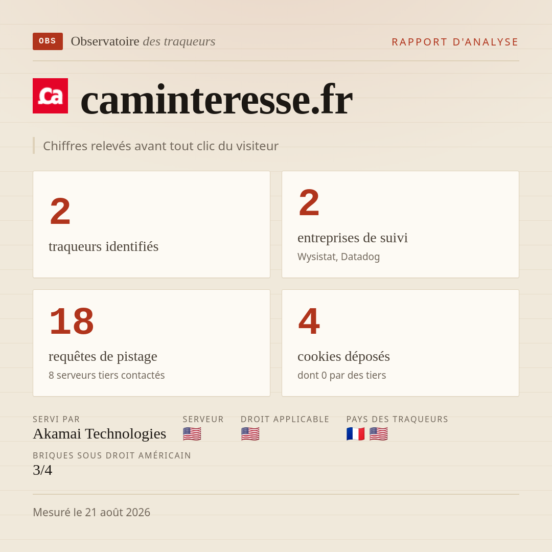 caminteresse.fr : 2 traqueurs identifiés, 2 entreprises de suivi, 18 requêtes de pistage. Chiffres relevés avant tout clic du visiteur.