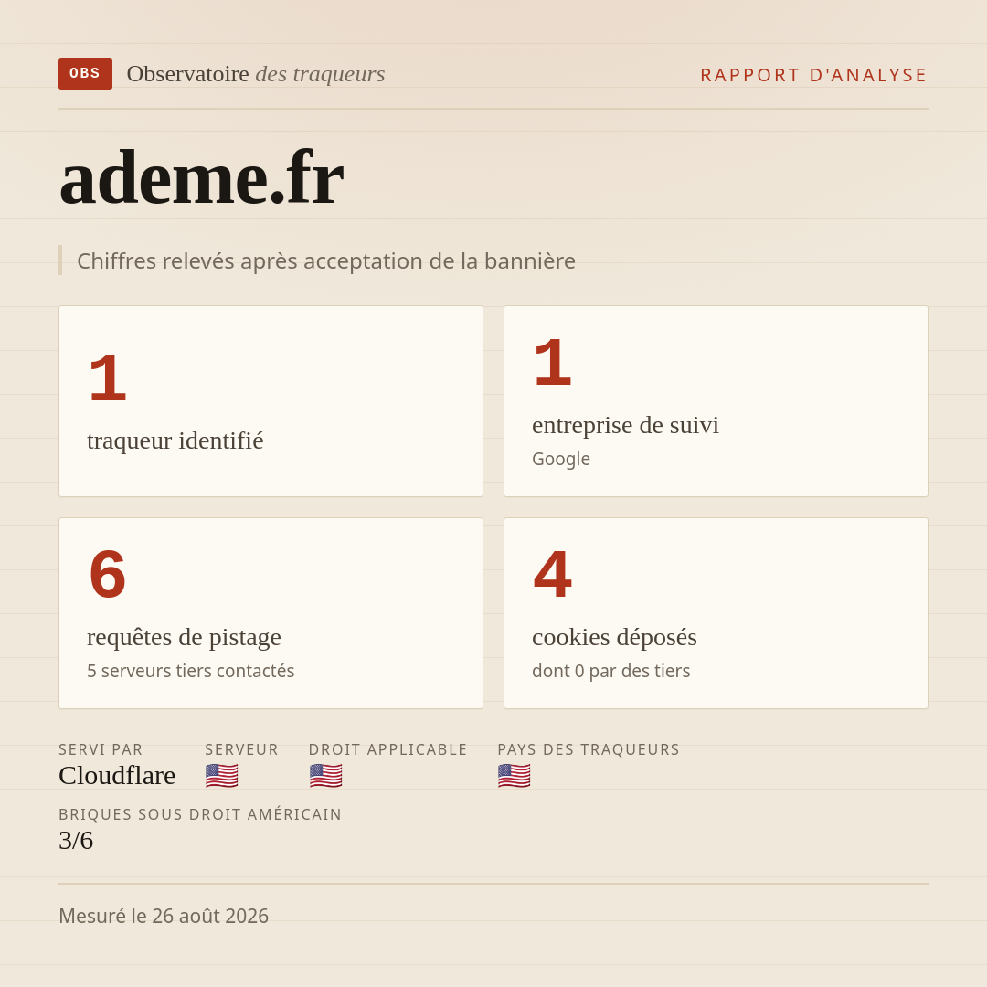 ademe.fr : 1 traqueur identifié, 1 entreprise de suivi, 6 requêtes de pistage. Chiffres relevés après acceptation de la bannière.