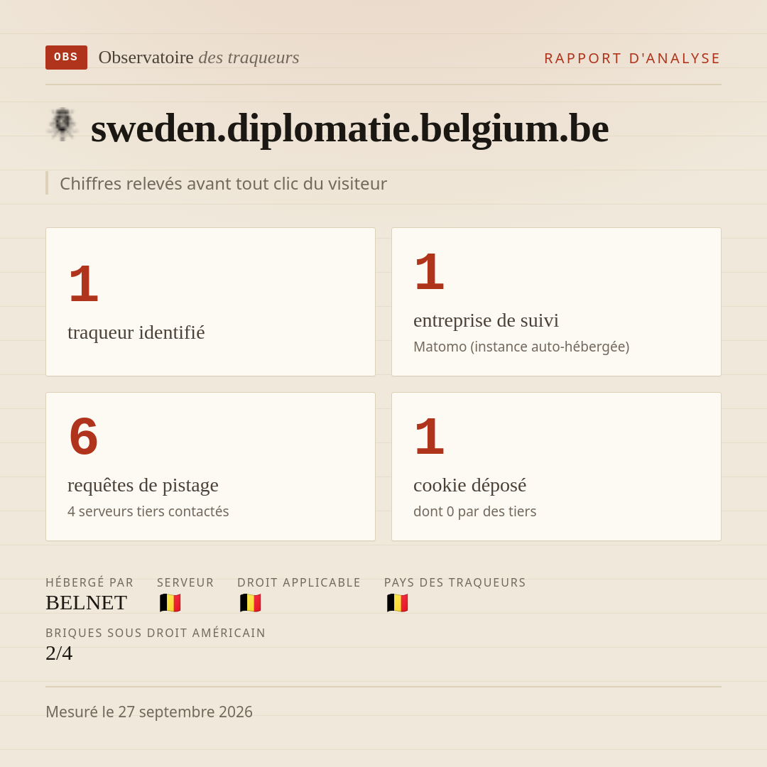sweden.diplomatie.belgium.be : 1 traqueur identifié, 1 entreprise de suivi, 6 requêtes de pistage. Chiffres relevés avant tout clic du visiteur.