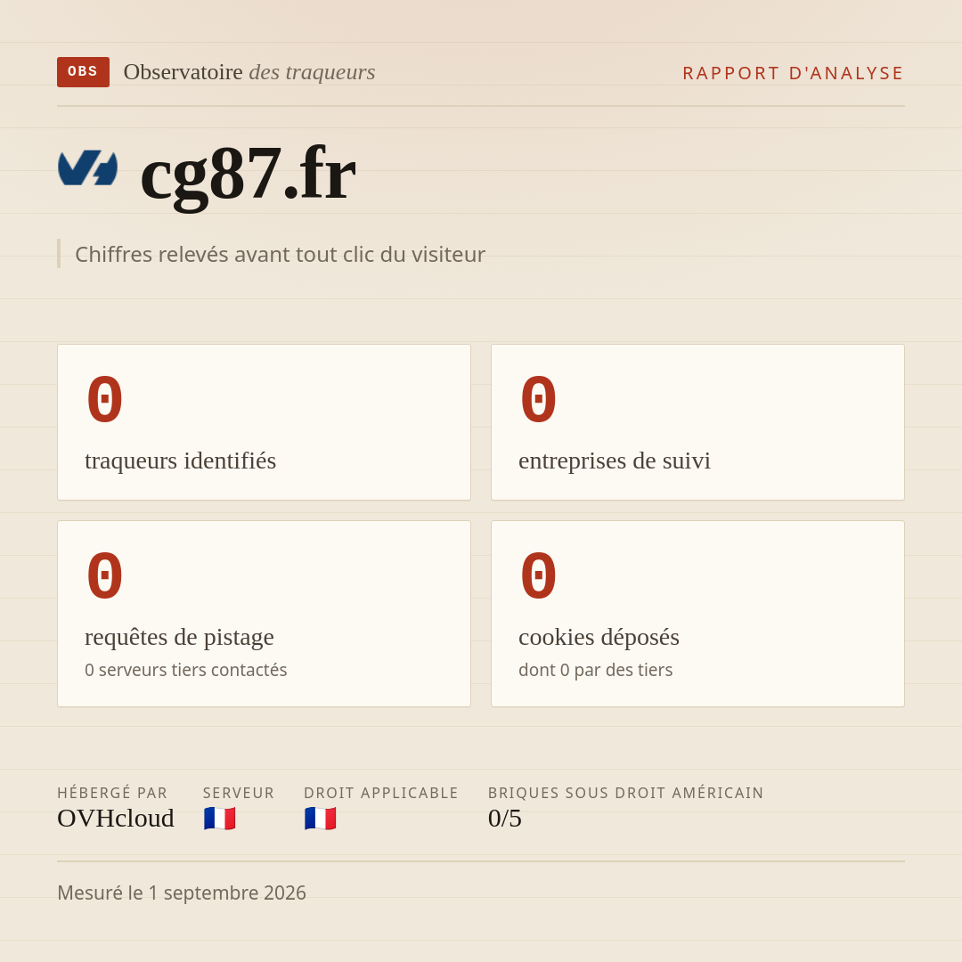 cg87.fr : 0 traqueurs identifiés, 0 entreprises de suivi, 0 requêtes de pistage. Chiffres relevés avant tout clic du visiteur.