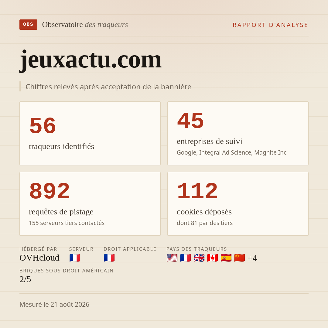 jeuxactu.com : 56 traqueurs identifiés, 45 entreprises de suivi, 892 requêtes de pistage. Chiffres relevés après acceptation de la bannière.