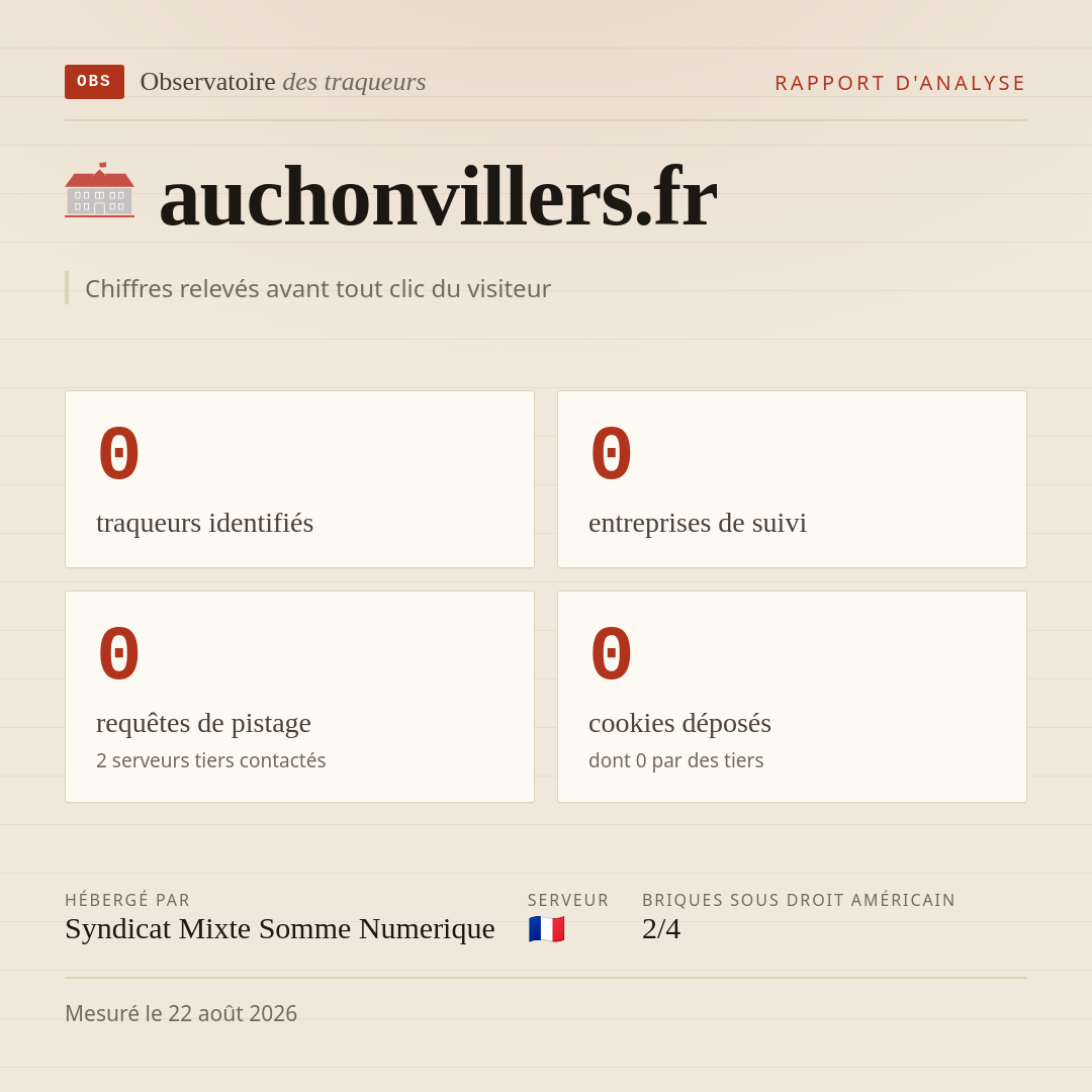 auchonvillers.fr : 0 traqueurs identifiés, 0 entreprises de suivi, 0 requêtes de pistage. Chiffres relevés avant tout clic du visiteur.