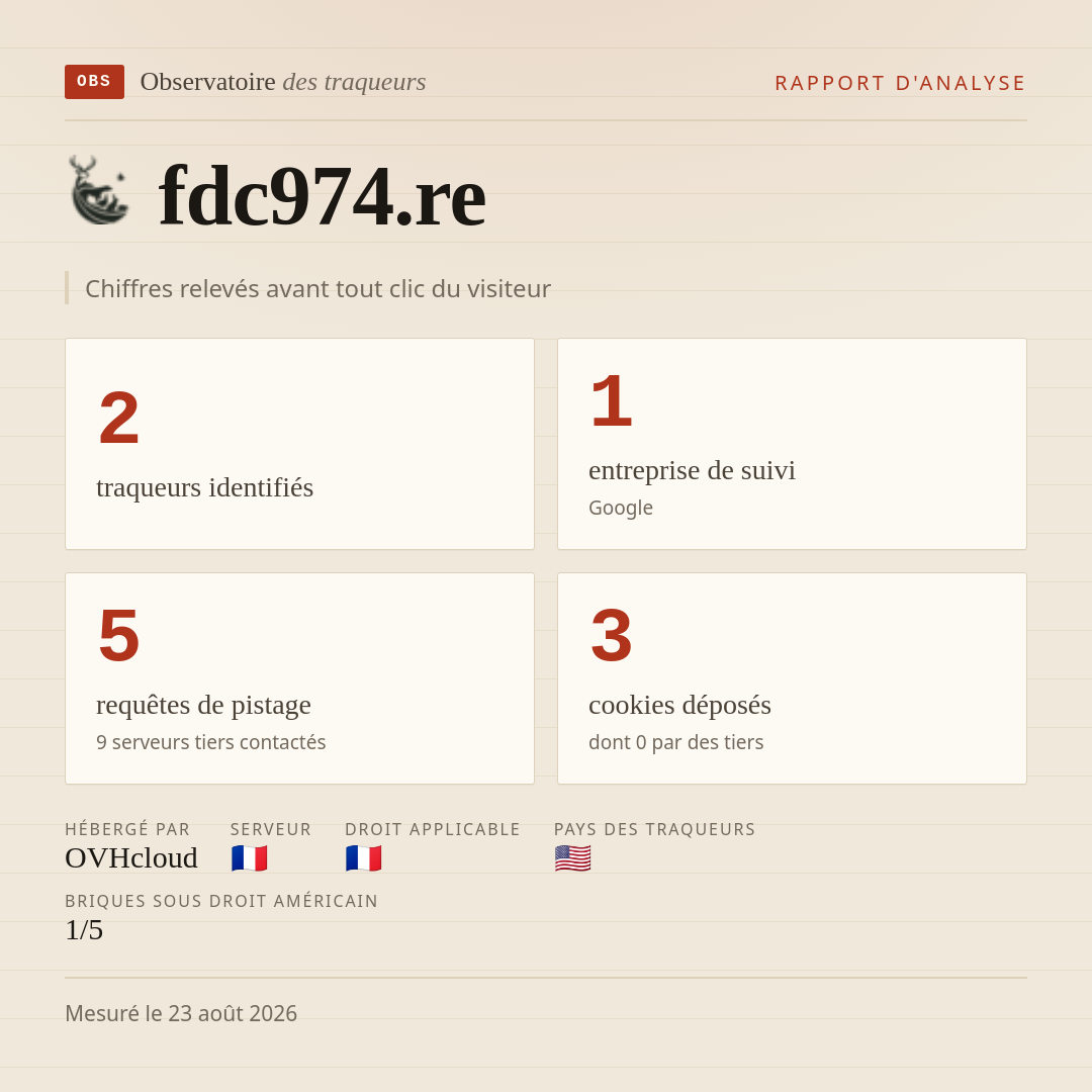 fdc974.re : 2 traqueurs identifiés, 1 entreprise de suivi, 5 requêtes de pistage. Chiffres relevés avant tout clic du visiteur.