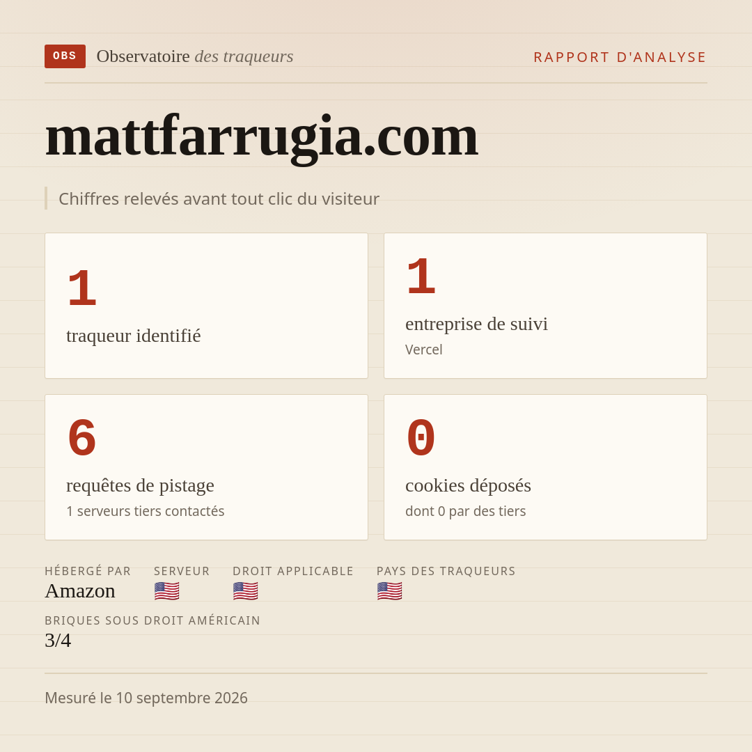 mattfarrugia.com : 1 traqueur identifié, 1 entreprise de suivi, 6 requêtes de pistage. Chiffres relevés avant tout clic du visiteur.