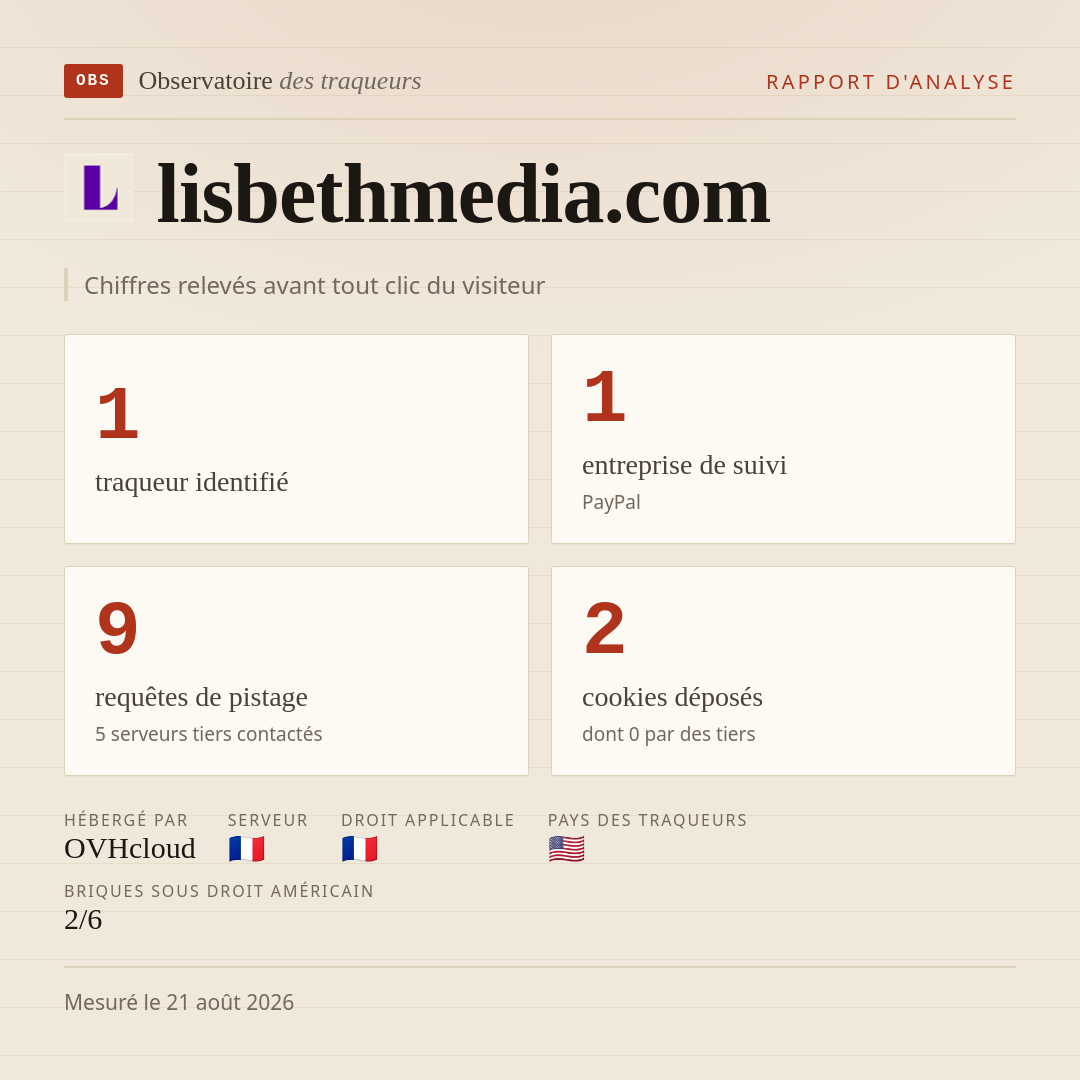 lisbethmedia.com : 1 traqueur identifié, 1 entreprise de suivi, 9 requêtes de pistage. Chiffres relevés avant tout clic du visiteur.