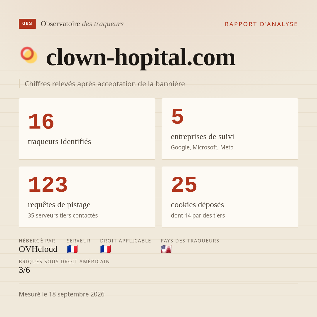 clown-hopital.com : 16 traqueurs identifiés, 5 entreprises de suivi, 123 requêtes de pistage. Chiffres relevés après acceptation de la bannière.