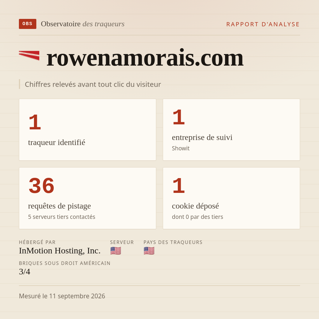 rowenamorais.com : 1 traqueur identifié, 1 entreprise de suivi, 36 requêtes de pistage. Chiffres relevés avant tout clic du visiteur.