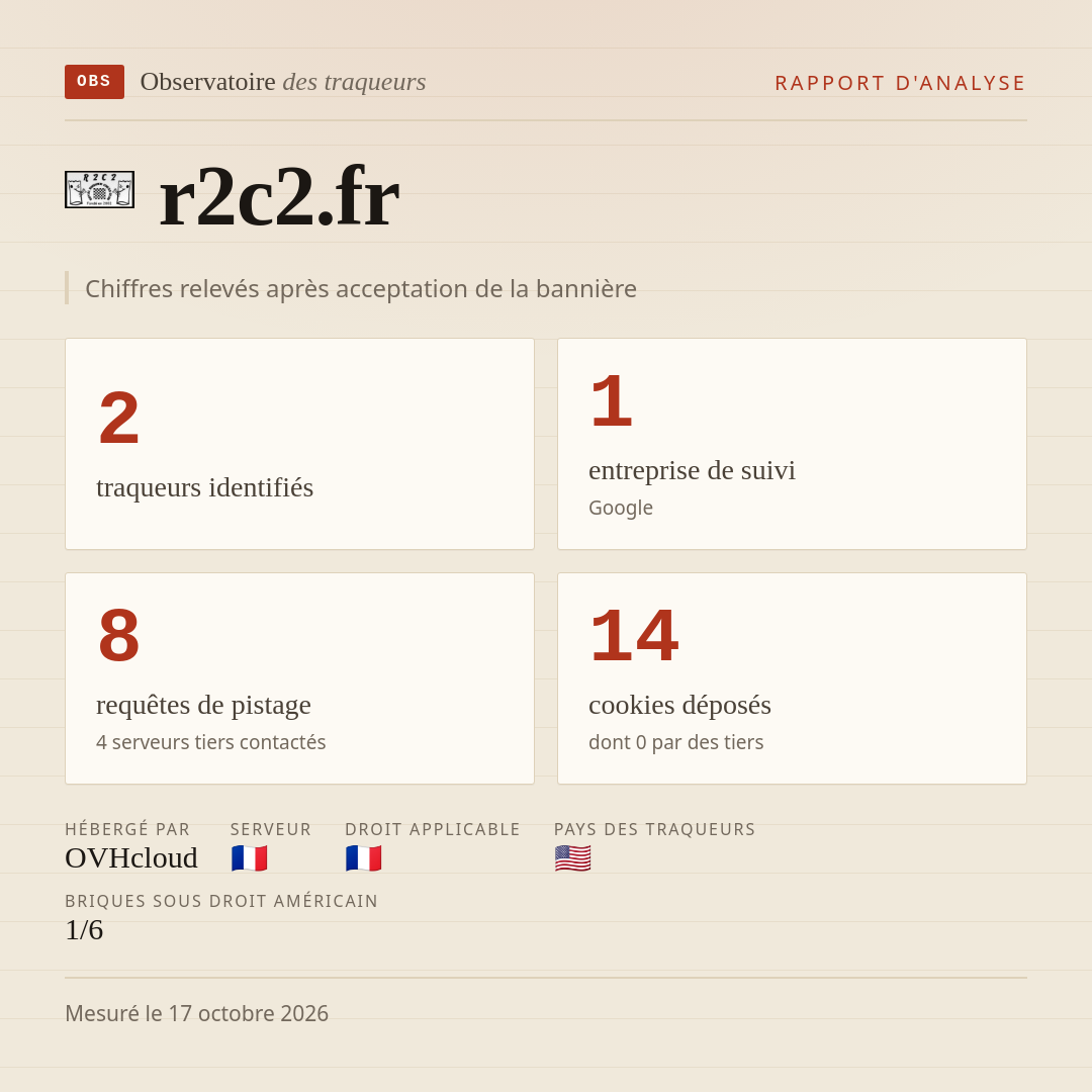 r2c2.fr : 2 traqueurs identifiés, 1 entreprise de suivi, 8 requêtes de pistage. Chiffres relevés après acceptation de la bannière.
