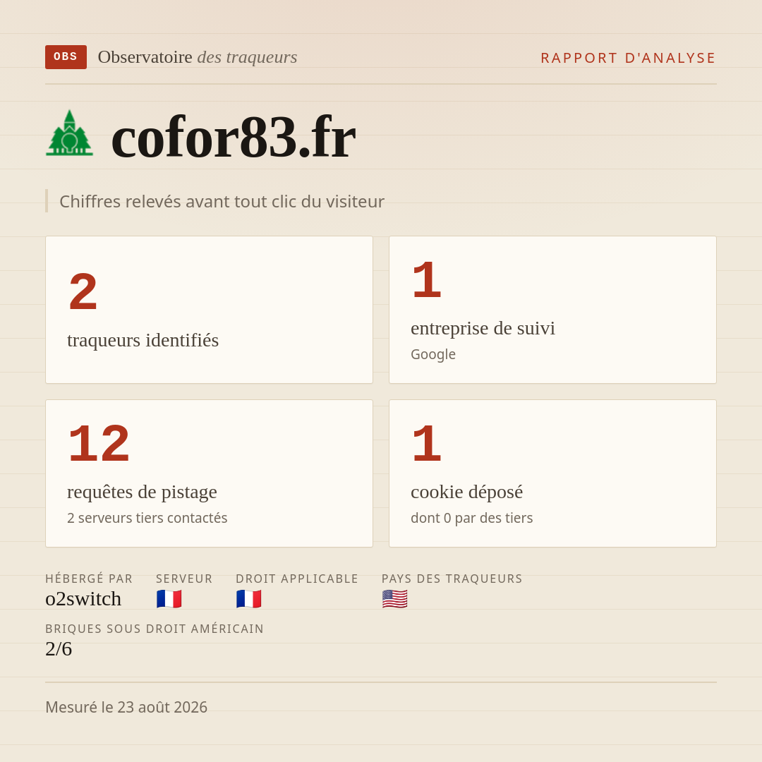 cofor83.fr : 2 traqueurs identifiés, 1 entreprise de suivi, 12 requêtes de pistage. Chiffres relevés avant tout clic du visiteur.