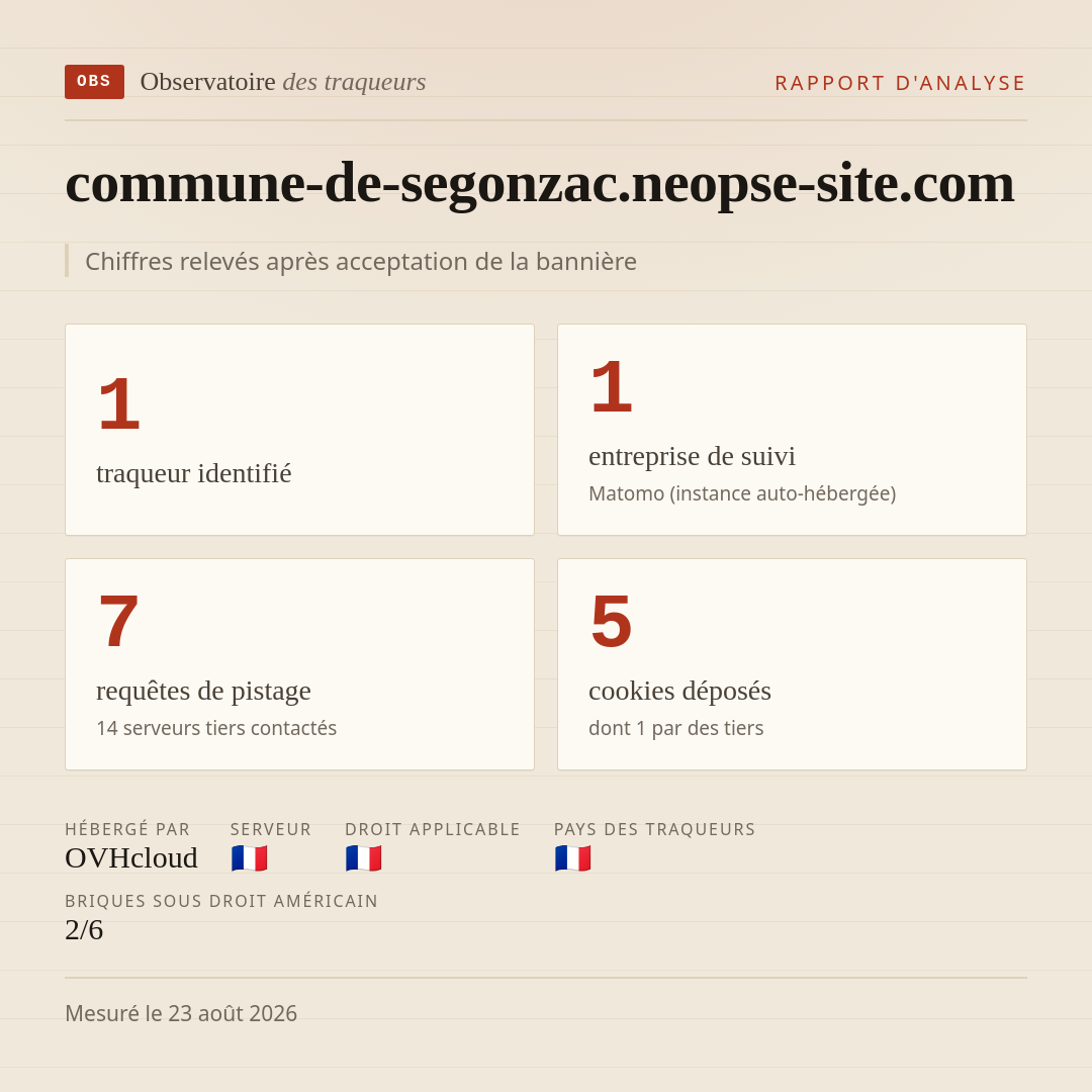 commune-de-segonzac.neopse-site.com : 1 traqueur identifié, 1 entreprise de suivi, 7 requêtes de pistage. Chiffres relevés après acceptation de la bannière.