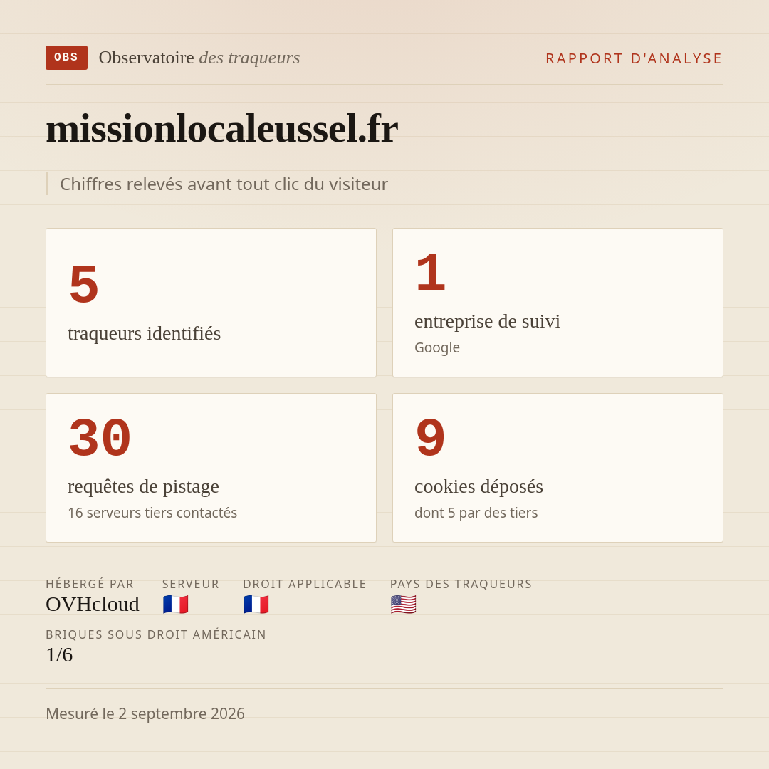 missionlocaleussel.fr : 5 traqueurs identifiés, 1 entreprise de suivi, 30 requêtes de pistage. Chiffres relevés avant tout clic du visiteur.