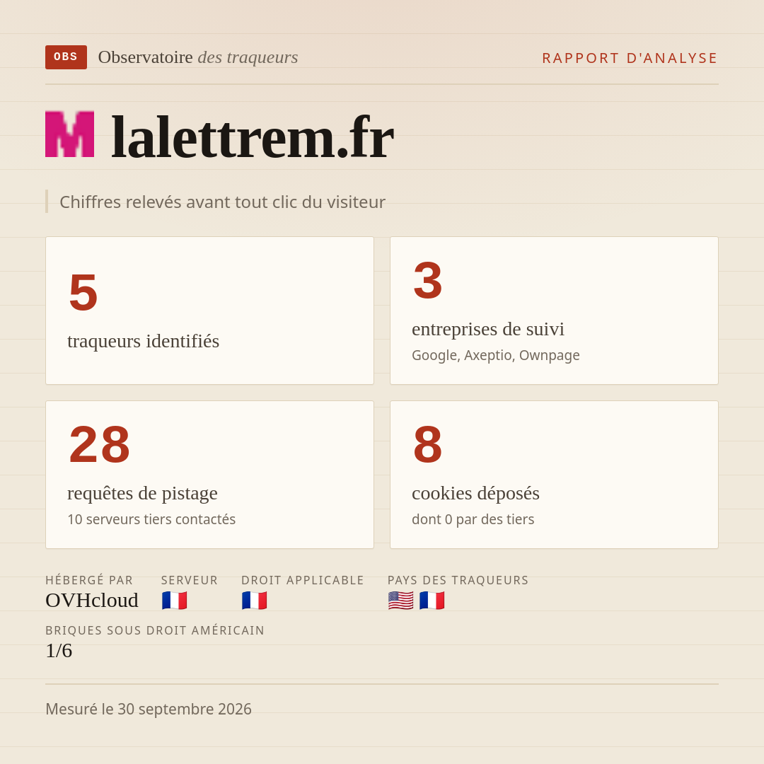 lalettrem.fr : 5 traqueurs identifiés, 3 entreprises de suivi, 28 requêtes de pistage. Chiffres relevés avant tout clic du visiteur.