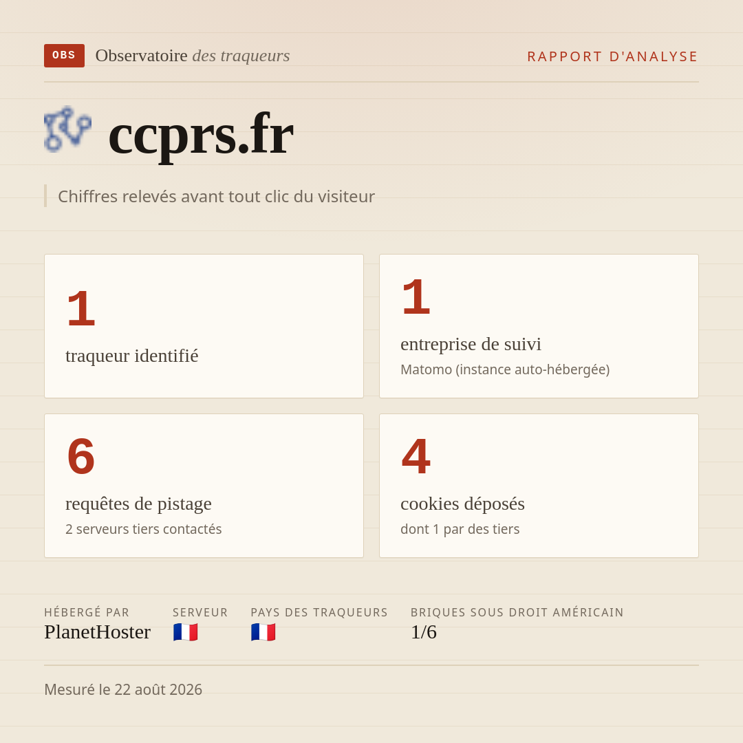 ccprs.fr : 1 traqueur identifié, 1 entreprise de suivi, 6 requêtes de pistage. Chiffres relevés avant tout clic du visiteur.