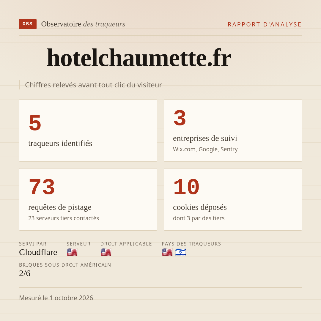 hotelchaumette.fr : 5 traqueurs identifiés, 3 entreprises de suivi, 73 requêtes de pistage. Chiffres relevés avant tout clic du visiteur.