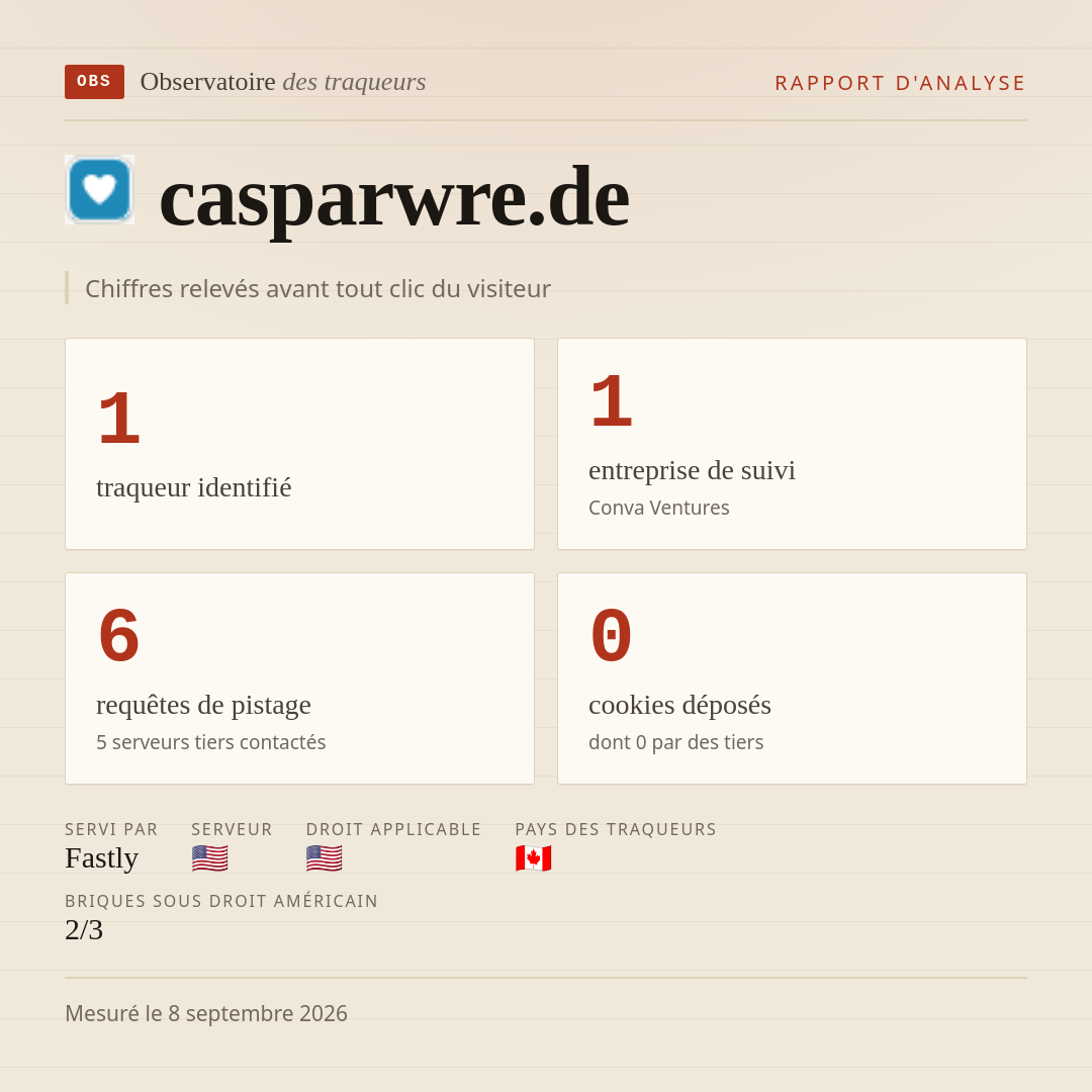 casparwre.de : 1 traqueur identifié, 1 entreprise de suivi, 6 requêtes de pistage. Chiffres relevés avant tout clic du visiteur.