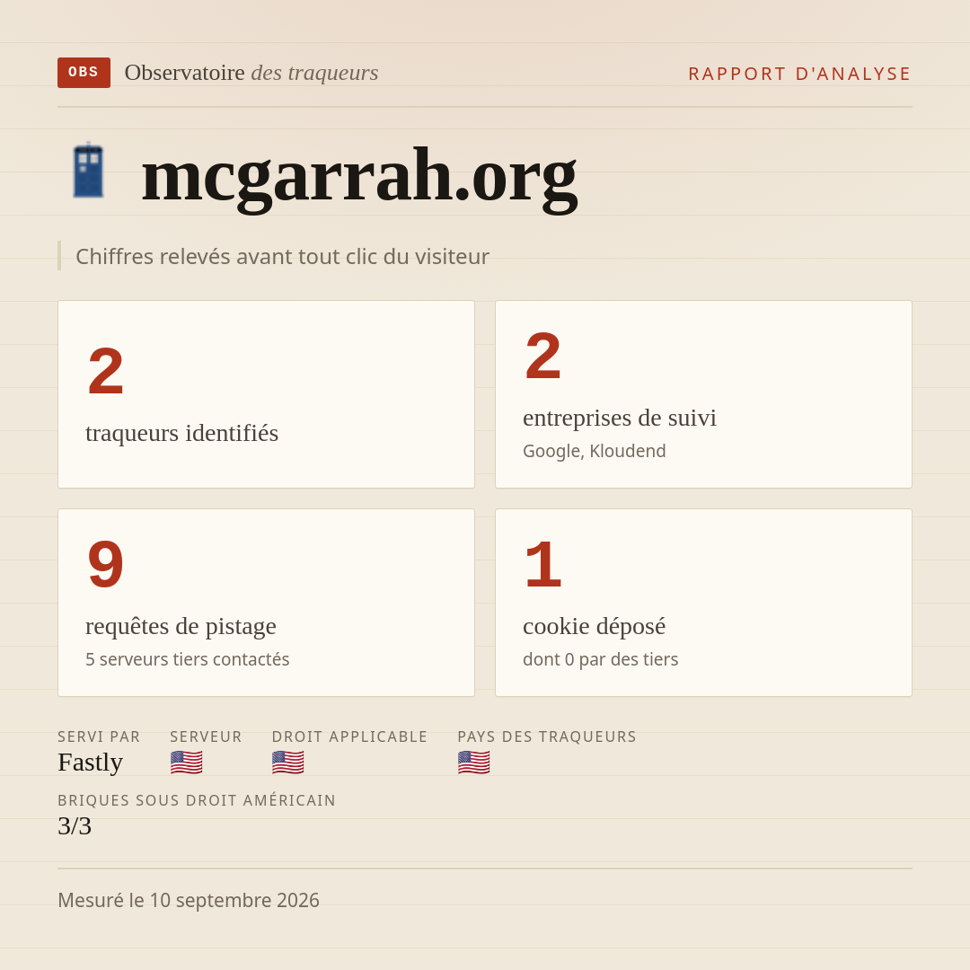 mcgarrah.org : 2 traqueurs identifiés, 2 entreprises de suivi, 9 requêtes de pistage. Chiffres relevés avant tout clic du visiteur.