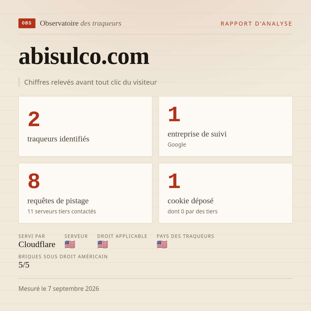 abisulco.com : 2 traqueurs identifiés, 1 entreprise de suivi, 8 requêtes de pistage. Chiffres relevés avant tout clic du visiteur.