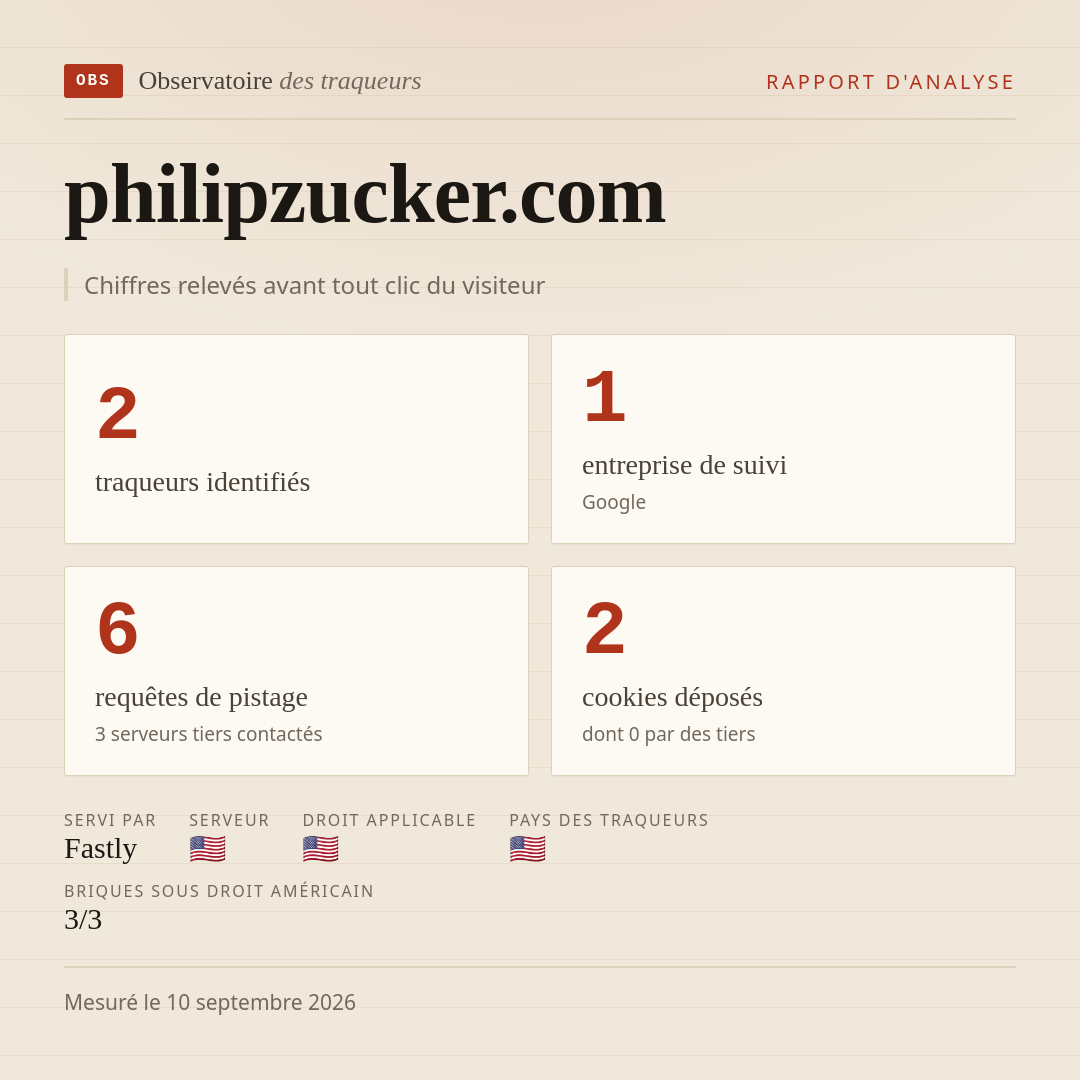 philipzucker.com : 2 traqueurs identifiés, 1 entreprise de suivi, 6 requêtes de pistage. Chiffres relevés avant tout clic du visiteur.