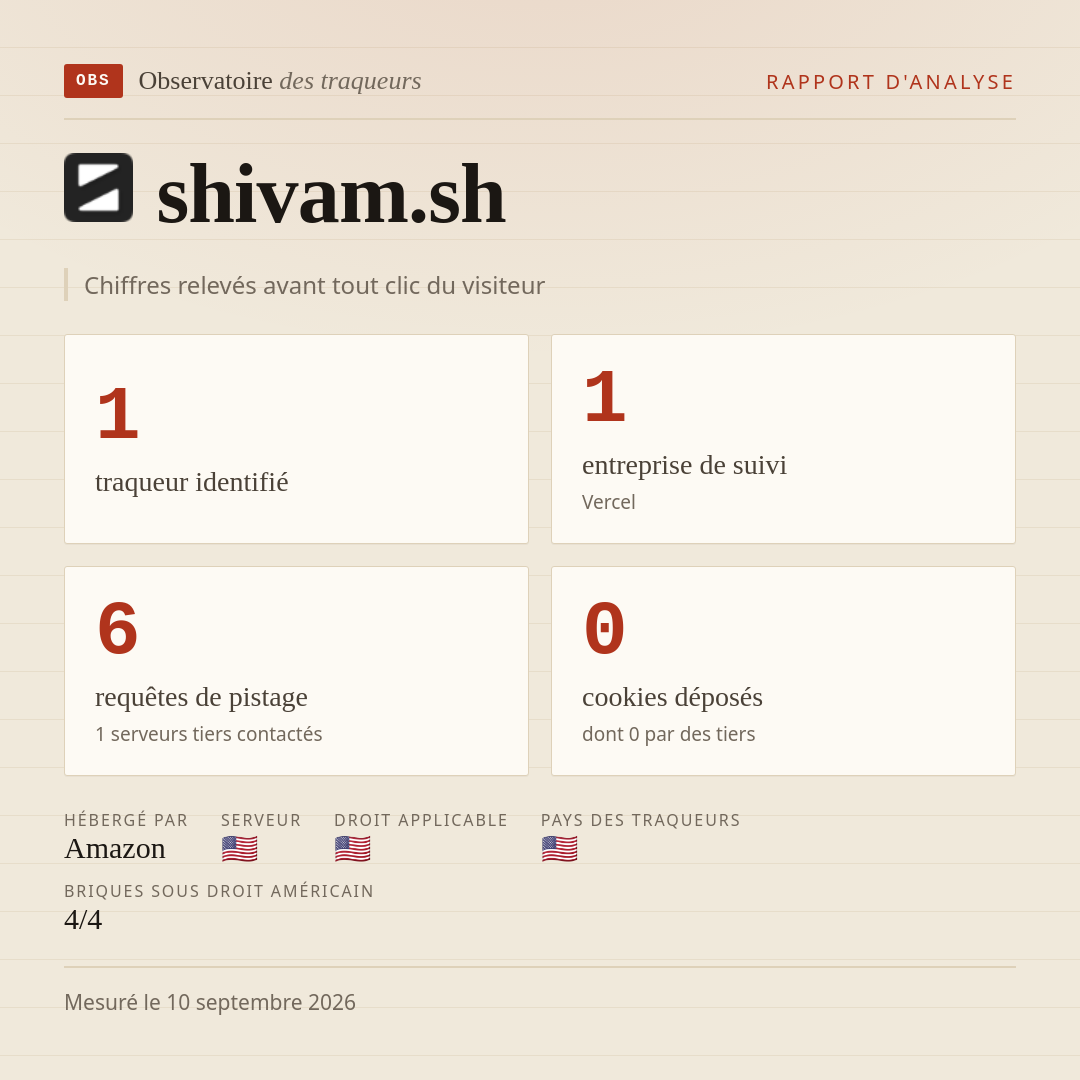 shivam.sh : 1 traqueur identifié, 1 entreprise de suivi, 6 requêtes de pistage. Chiffres relevés avant tout clic du visiteur.