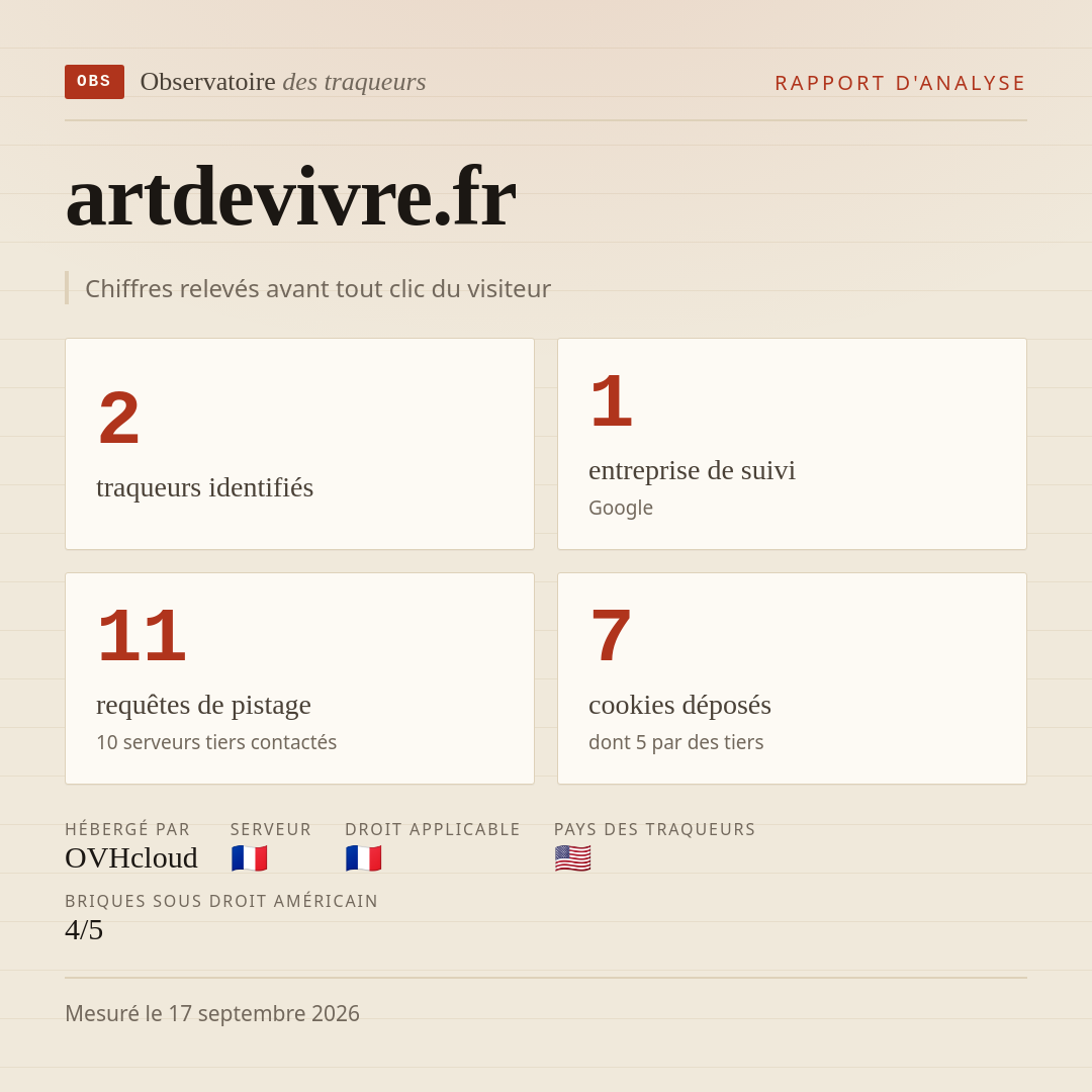artdevivre.fr : 2 traqueurs identifiés, 1 entreprise de suivi, 11 requêtes de pistage. Chiffres relevés avant tout clic du visiteur.