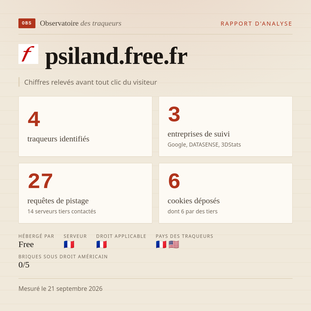 psiland.free.fr : 4 traqueurs identifiés, 3 entreprises de suivi, 27 requêtes de pistage. Chiffres relevés avant tout clic du visiteur.